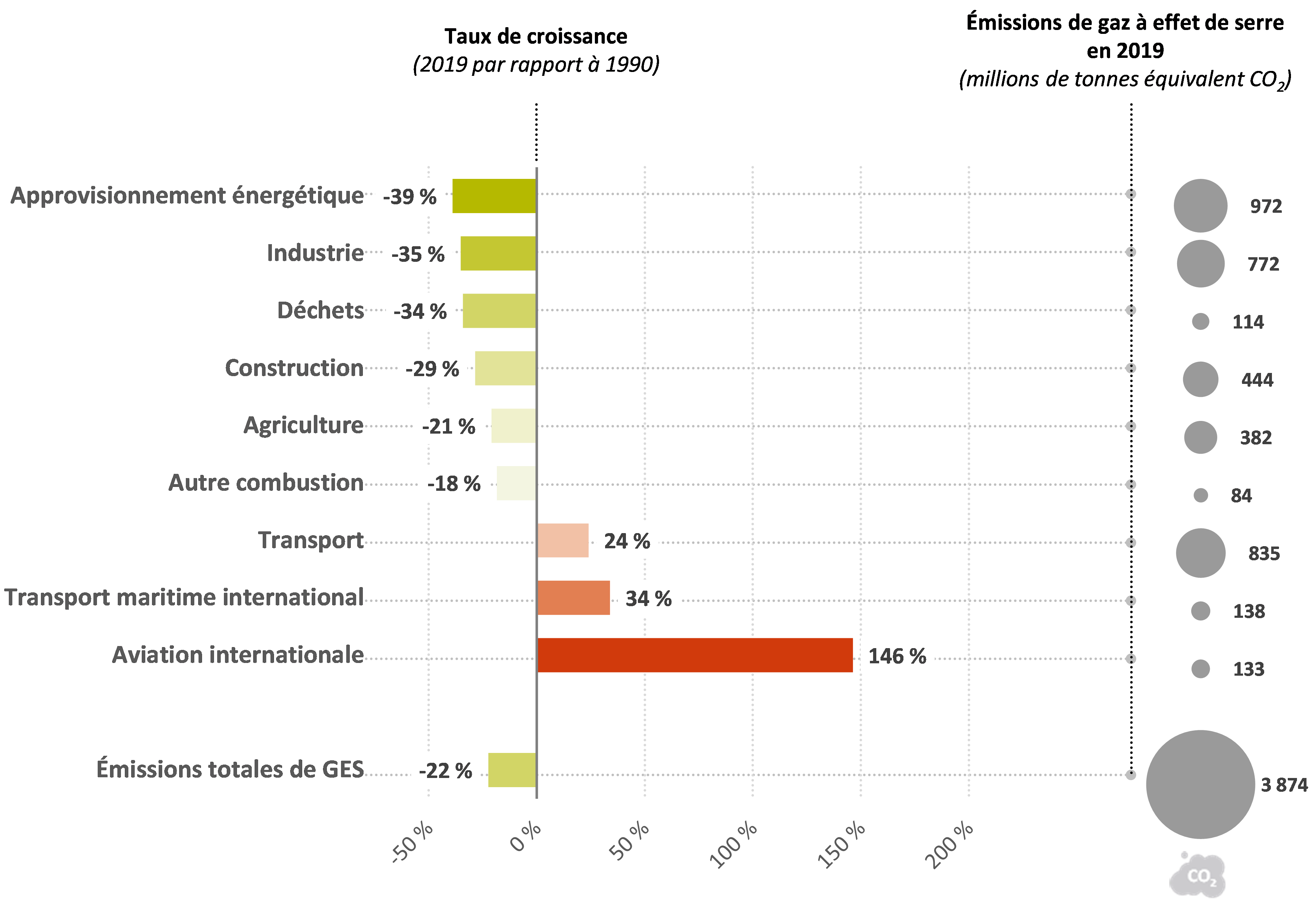 La demande d'acier dans l'UE devrait diminuer de 3 % en 2023 ; le