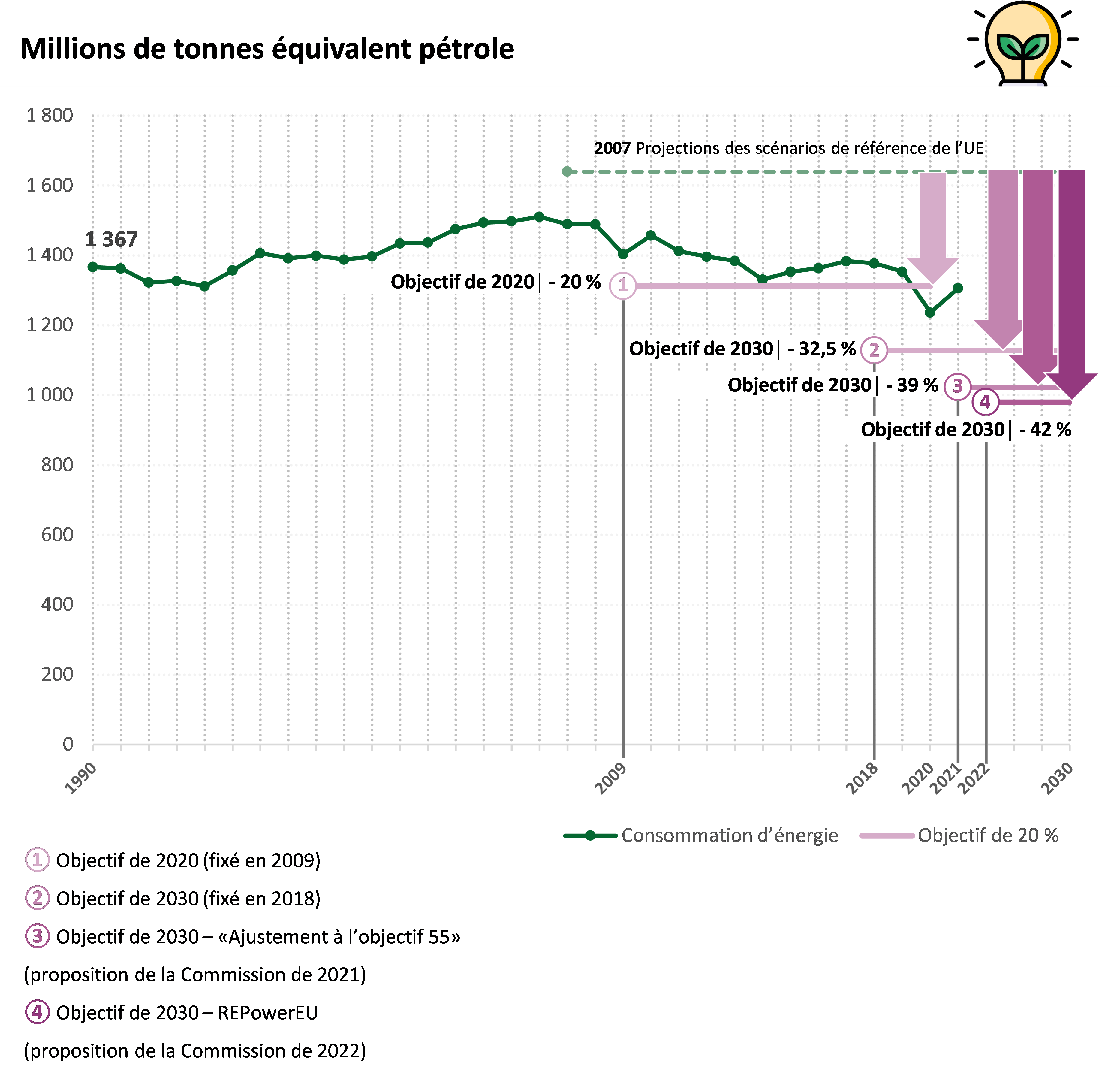 La demande d'acier dans l'UE devrait diminuer de 3 % en 2023 ; le